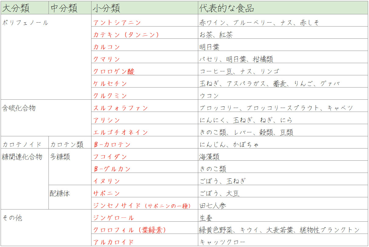 注目の栄養素「ファイトケミカル」