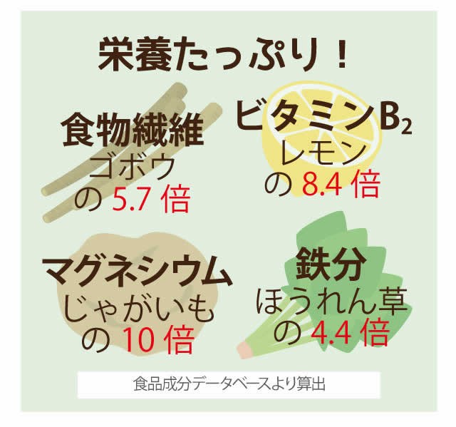 栄養成分