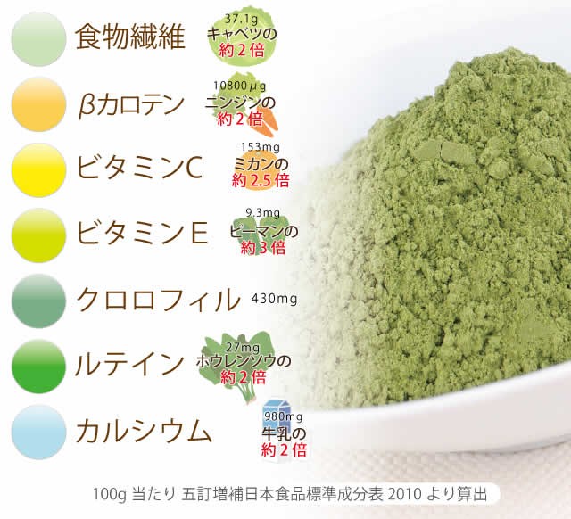 栄養成分