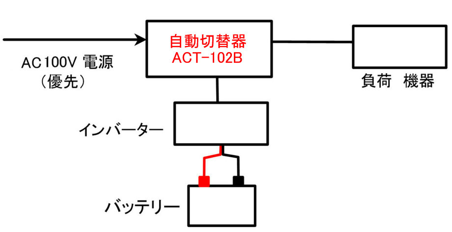 ACT-102B：未来舎・AC100V自動切り替え器（商用電源自動切替器