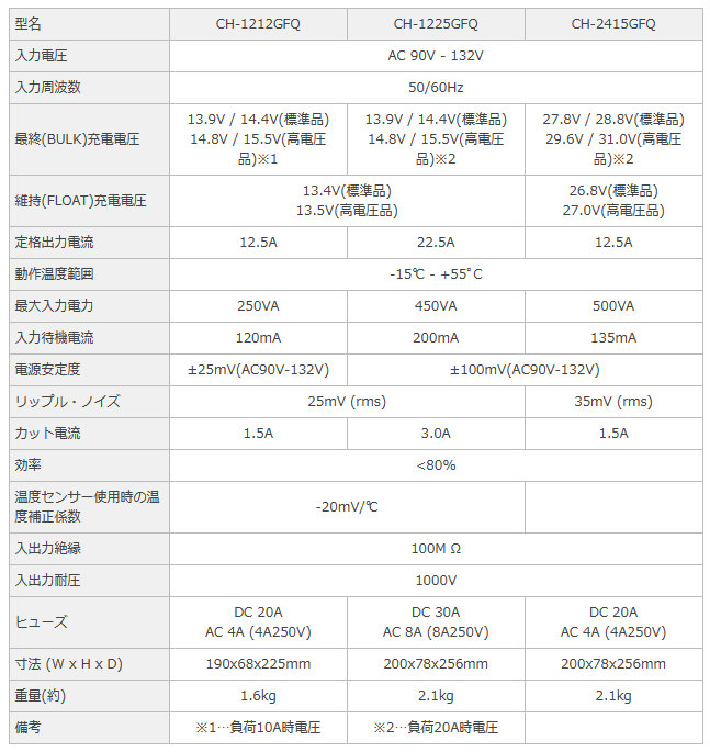 CH-1225GFQ 未来舎製バッテリー充電器（12V-22.5A）(CH-1225GTPの後継