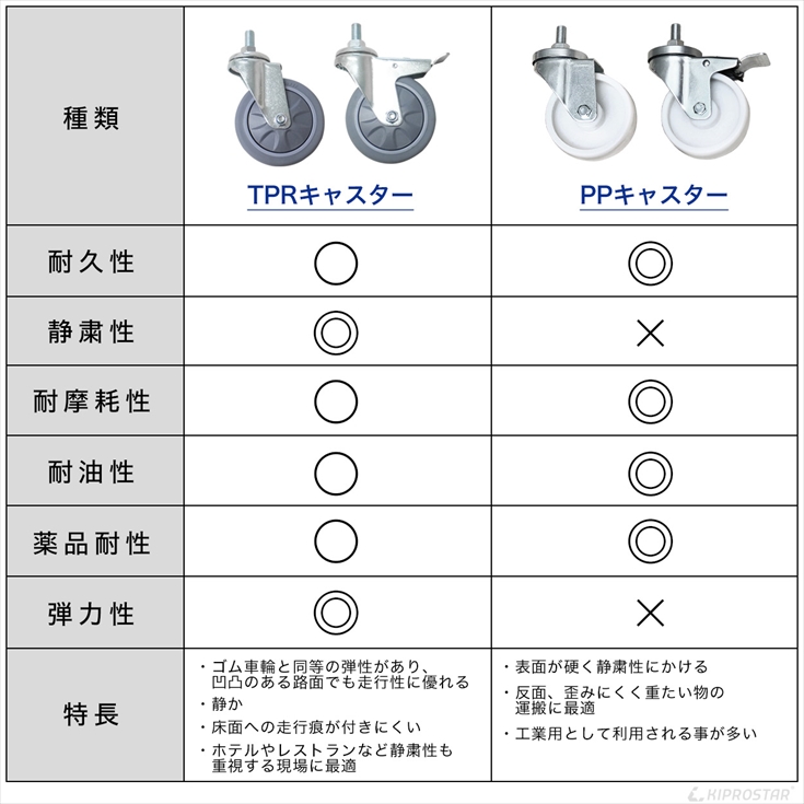 ステンレスワゴンPROシリーズ PPキャスター 一式 車輪 コロコロ : 厨房
