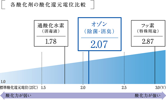 REVI CLEAR ZERO 家庭用オゾン水生成器　FWO-3 フジ医療器 オゾン水生成器 トレビ・クリアゼロ トレビクリア