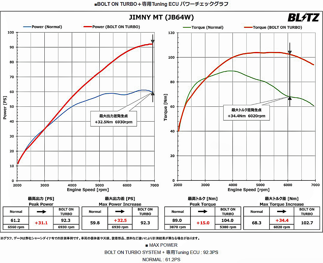 BLITZ（ブリッツ） BLITZ BOLT ON TURBO SYSTEM for JIMNY JB64W