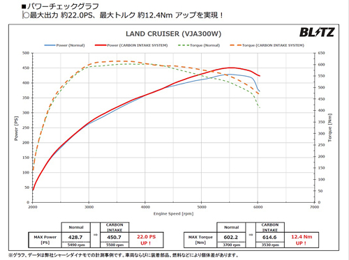 BLITZ（ブリッツ） BLITZ CARBON INTAKE SYSTEM トヨタ
