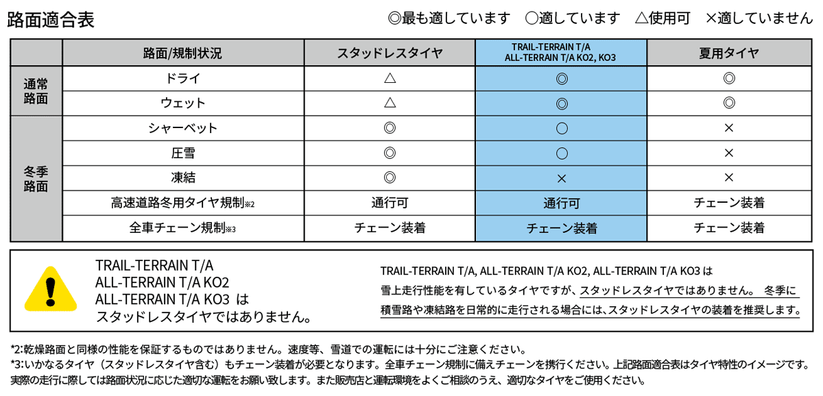 【11/22はクーポンで3％OFF】LT265/60R18 114/110S D BF Goodrich All Terrain T/A KO3 ビーエフグッドリッチ オールテレーンT/A KO3 1本 : bfgr at ko3 26560r18 : 矢東タイヤ