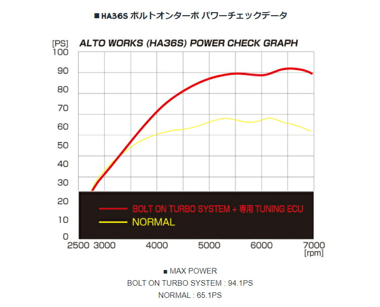 BLITZ（ブリッツ） BLITZ BOLT ON TURBO SYSTEM for ALTO ECU U/G SET
