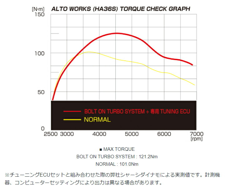 BLITZ（ブリッツ） BLITZ BOLT ON TURBO SYSTEM for ALTO ECU U/G SET