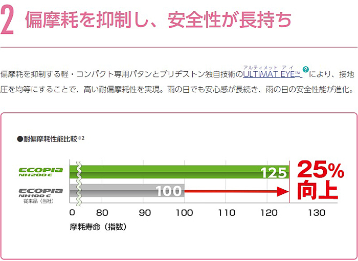 185/55R15 82V BRIDGESTONE ECOPIA NH200C ブリヂストン エコピア エヌエッチ ニヒャク シー 1本 新品 サマータイヤ 夏タイヤの画像