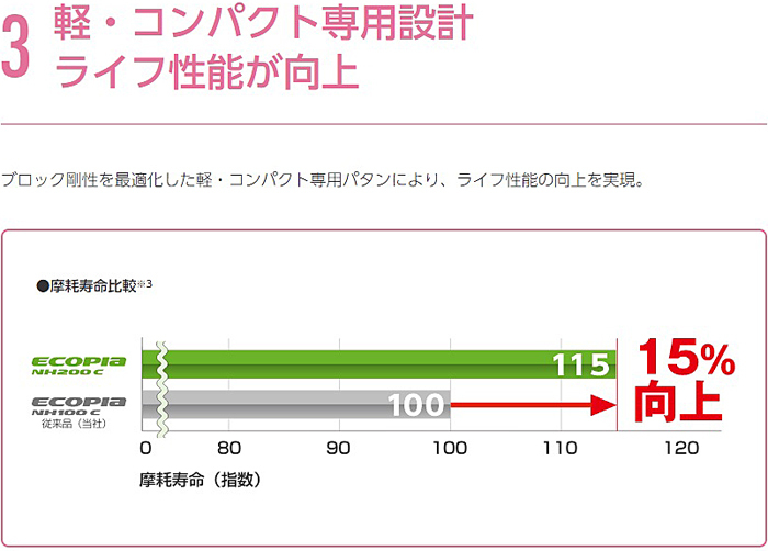 185/55R15 82V BRIDGESTONE ECOPIA NH200C ブリヂストン エコピア エヌエッチ ニヒャク シー 1本 新品 サマータイヤ 夏タイヤの画像