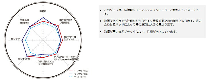 DIXCEL BRAKE DISC ROTOR FP Type フロント ホンダ シビック ES3用(FP3312759S)の画像