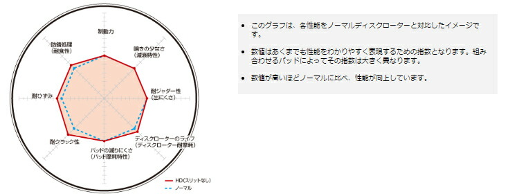 DIXCEL BRAKE DISC ROTOR HD Type リア トヨタ RAV4 ACA31W/ACA36W用(HD3159082S)の画像