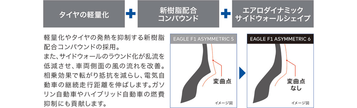 275/35R19 100Y XL GOODYEAR EAGLE F1 ASYMMETRIC6 グッドイヤー イーグル エフワン アシメトリックシックス 1本 新品 サマータイヤ 夏タイヤの画像