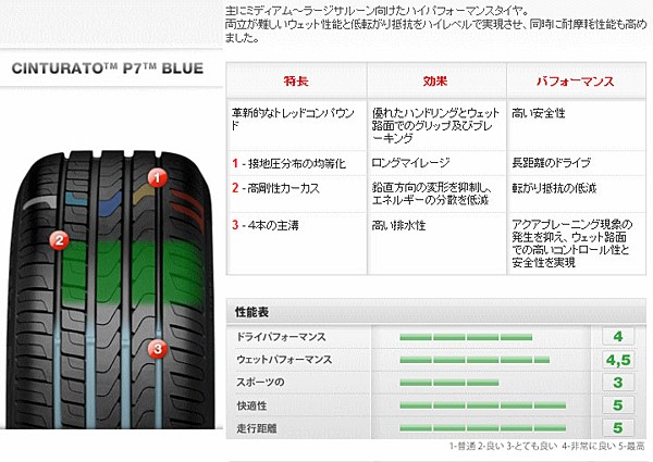 285/40R20 PIRELLI Cinturato P7 Blue elt OE ピレリ チントゥラート