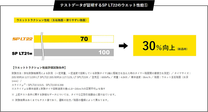 175/75R15 103/101N チューブレスタイヤ ダンロップ タイヤ SP LT22