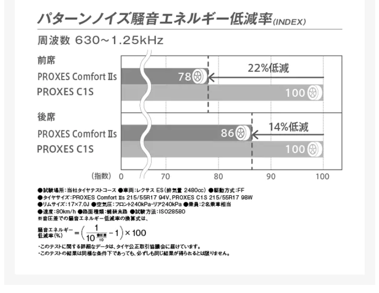 PROXES 4本セット 185/60R16 86H TOYO COMFORT IIs トーヨー タイヤ