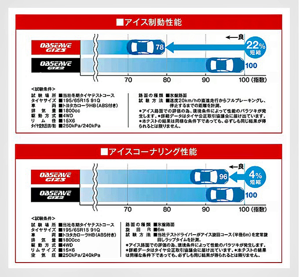 【5/25はクーポンで3％OFF】185/55R16 83Q TOYO OBSERVE GIZ3 トーヨー オブザーブ・ギズスリー 1本 【スタッドレスタイヤ】 | OBSERVE | 05