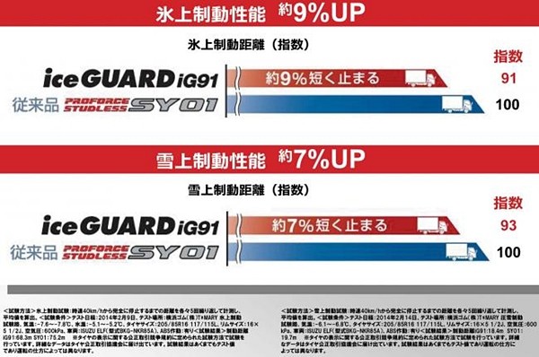 YOKOHAMA iceGUARD iG91 185⁄85R16 111⁄109L オークション比較 - 価格.com