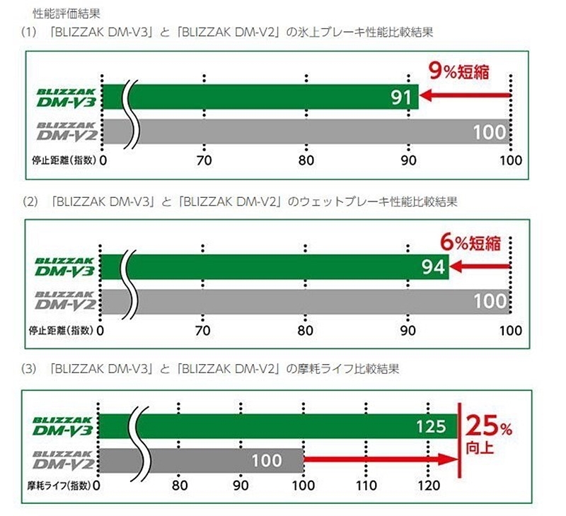 ジムニー JB64W用】ブリヂストン ブリザック DM-V3 175/80R16 と