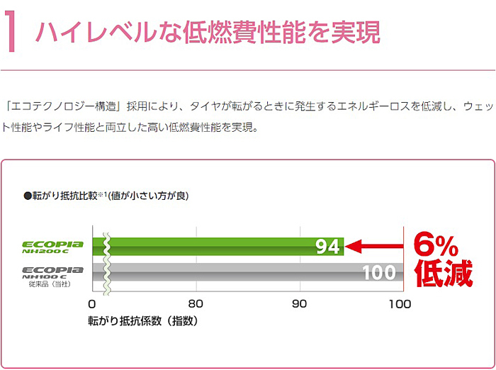 エコピア 165/55R15 75V BRIDGESTONE ECOPIA NH200C ブリヂストン