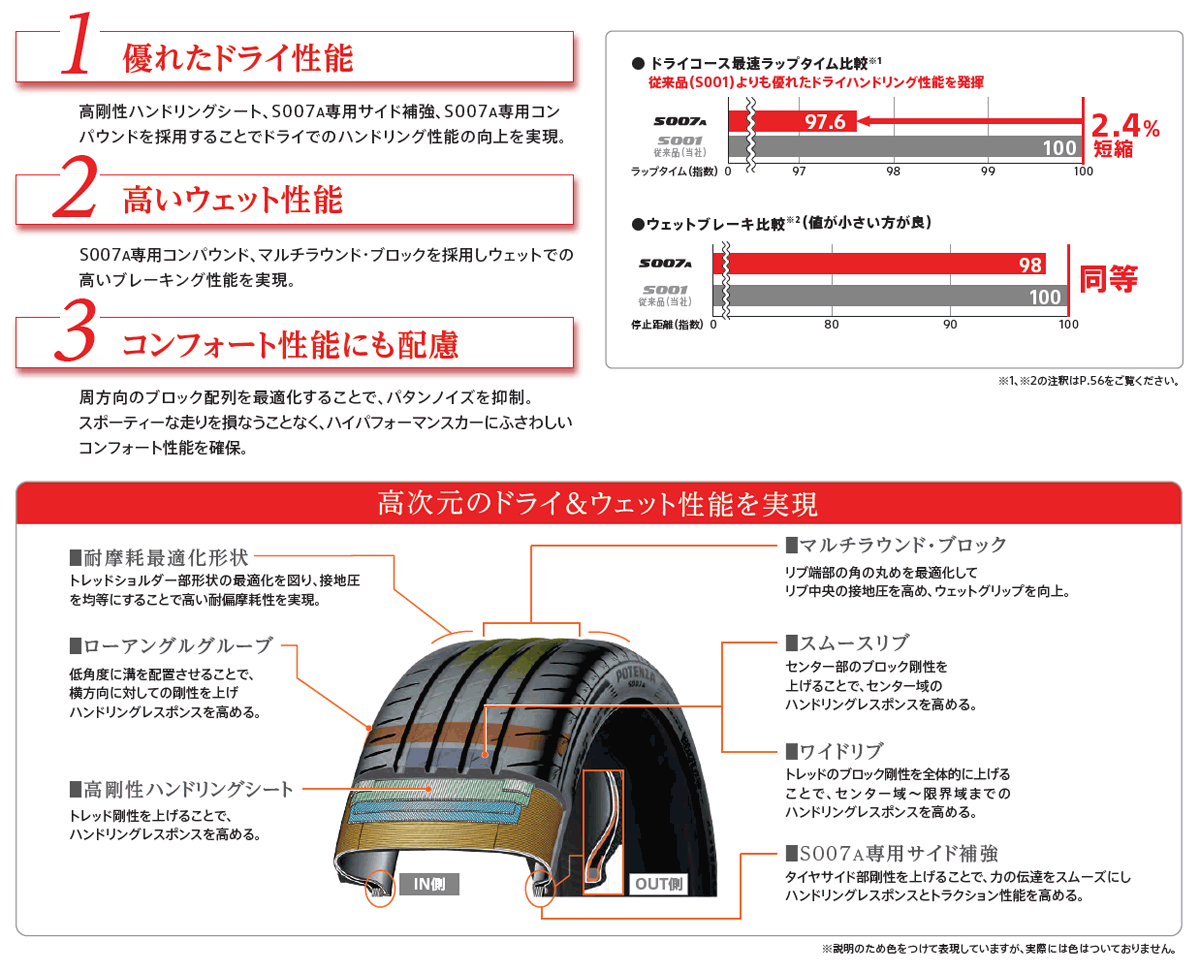 4本セット 295/30R20 101Y XL BRIDGESTONE POTENZA S007A ブリヂストン ポテンザ エス・ゼロ・ゼロ・セブンエー 新品 サマータイヤ 夏タイヤの画像