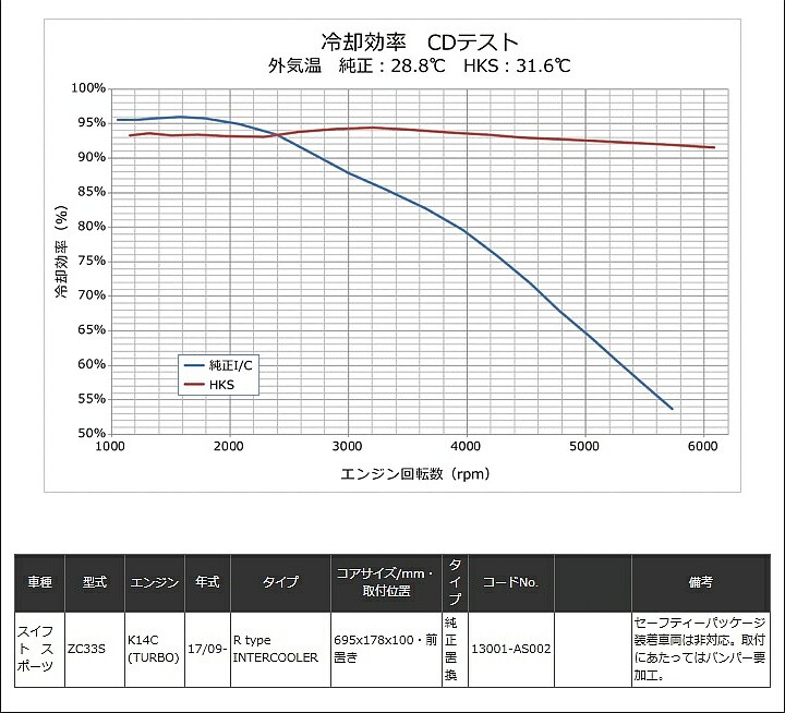 HKS Rタイプ インタークーラーキット スズキ スイフトスポーツ ZC33S用