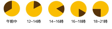 配送時間
