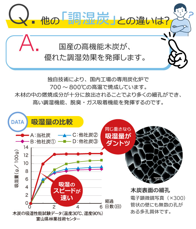 床下調湿炭 炭ごこち 5坪（10畳）用 6袋×10セット（60袋） ｜ 除湿