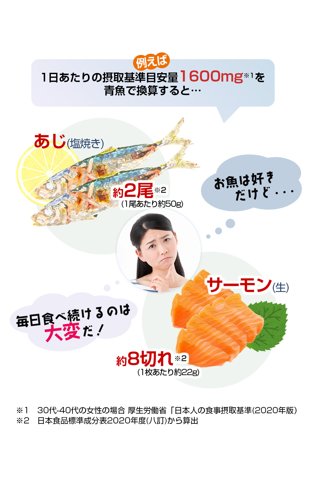 n-3必須脂肪酸オメガ3目標摂取量