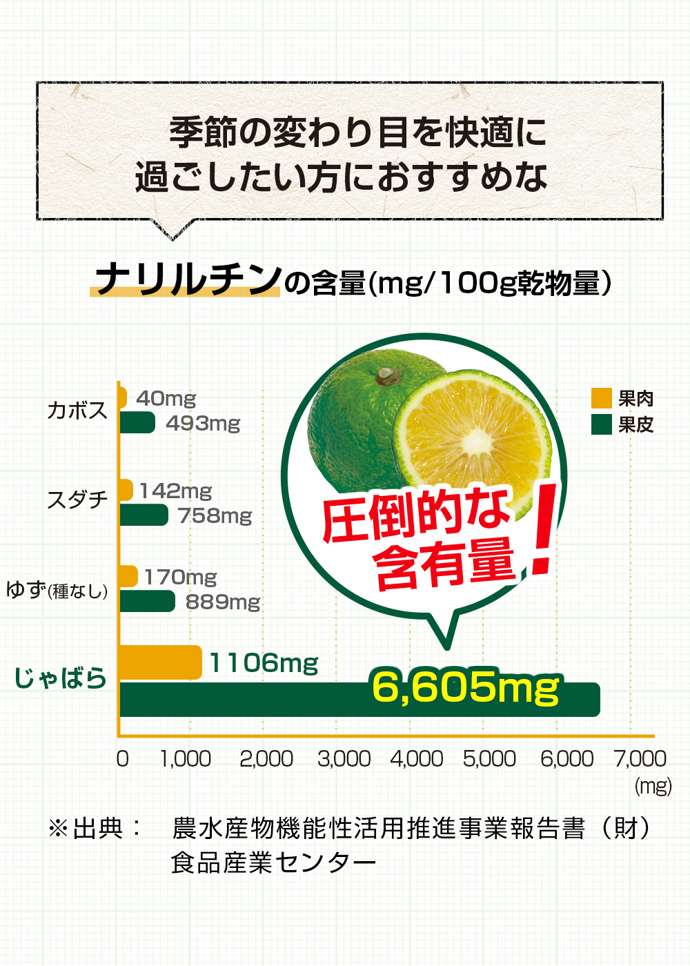 和歌山県産じゃばら大阪市立大学研究の原料使用じゃばら果皮粉末300mg 花粉 対策 ズムズム かゆみ 効く