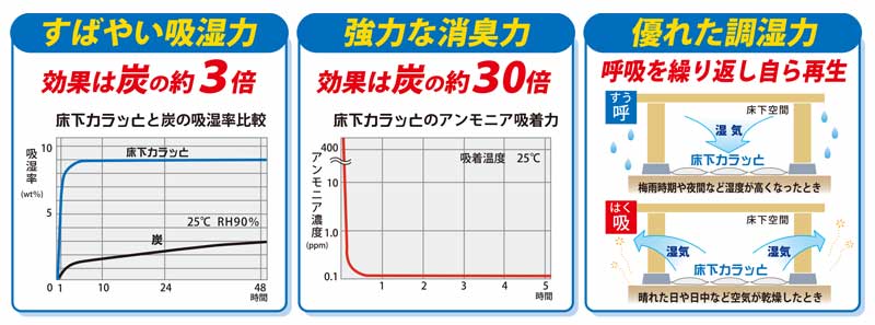 ゼオライト 床下カラッと イズカライト