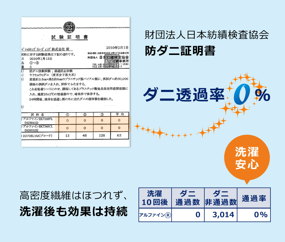 ダニ透過率0%で洗濯テスト後も効果が持続するアルファインの防ダニ掛け布団カバー