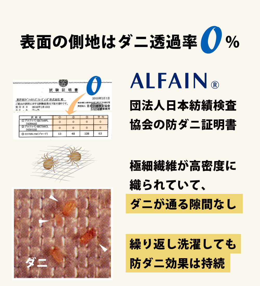 敷布団の側地は東洋紡アルファイン生地で超極細繊維がダニを遮断し繰り返しのお洗濯も防ダニ効果は持続する