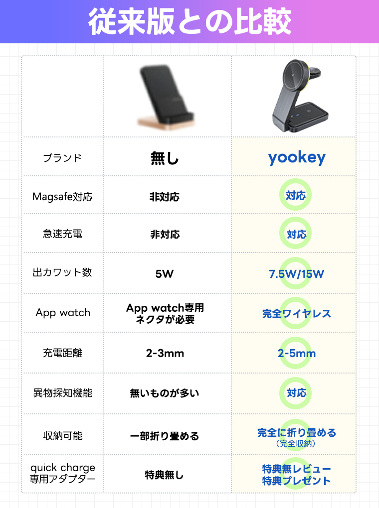 iPhone15 Magsafe 充電 対応 iPhone14 Pro Max 13 12pro max12 折り畳み式 3in1 マグネット充電チャージ コンパクト 収納 角度調整可能 無線 充電ドック｜yoriyoi-kurashi｜04