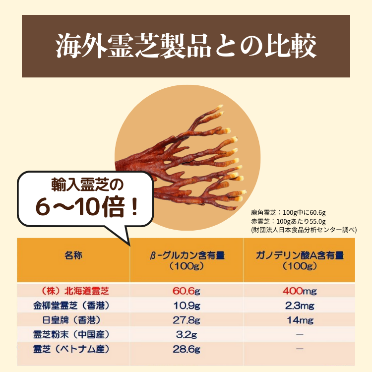 旺煌 鹿角霊芝 プレミアム DX 180粒 エキス末使用 糖質が気になる方に