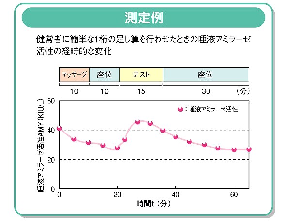 ニプロの 唾液アミラーゼモニター用チップ20枚入り 酵素分析装置