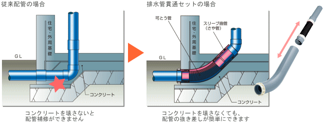 排水管貫通セット ZK-90L 50 アロン 長期優良住宅に :E-0321:よろずや清兵衛ヤフー店 - 通販 - Yahoo!ショッピング 水回り、 配管 | betonic.sk