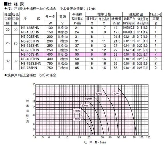 N3-405SHN 川本ポンプ カワエース 川本ポンプ 単相100V 送料無料 : p-0006 : よろずや清兵衛 ポンプ部品専門店 - 通販 -  Yahoo!ショッピング