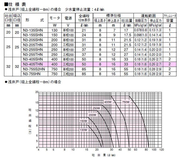 N3-405THN / N3-406THN カワエース 川本ポンプ 三相200V 送料無料 川本