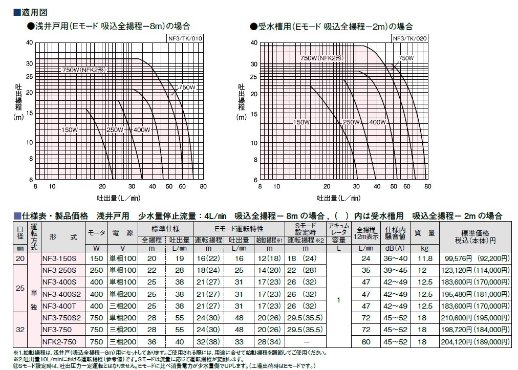 NF3-150S 家庭用浅井戸ポンプ インバーター 150W 単相100V 川本ポンプ