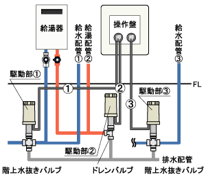 NRZ-3D 給湯タイプ(ハンドル有)駆動部・操作部・セット 電動水抜栓