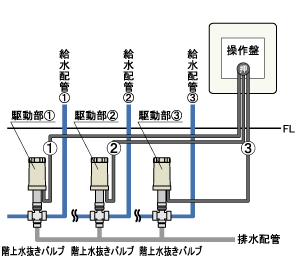 NRZ-C3Ｒ 電動水抜き 電動水抜栓 駆動部3台用 一括操作 操作盤 竹村