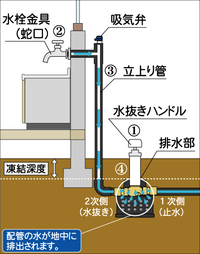 MT-2-13030 13ｍｍ×0.3ｍ 不凍水抜栓 竹村製作所 配管の凍結を防止