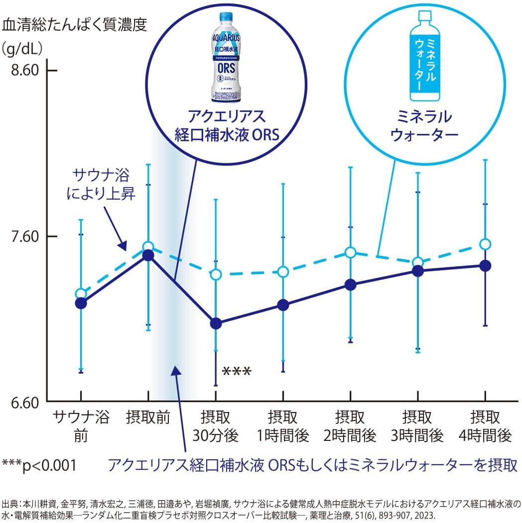 アクエリアス 経口補水液ORS 500ml×2...の詳細画像5