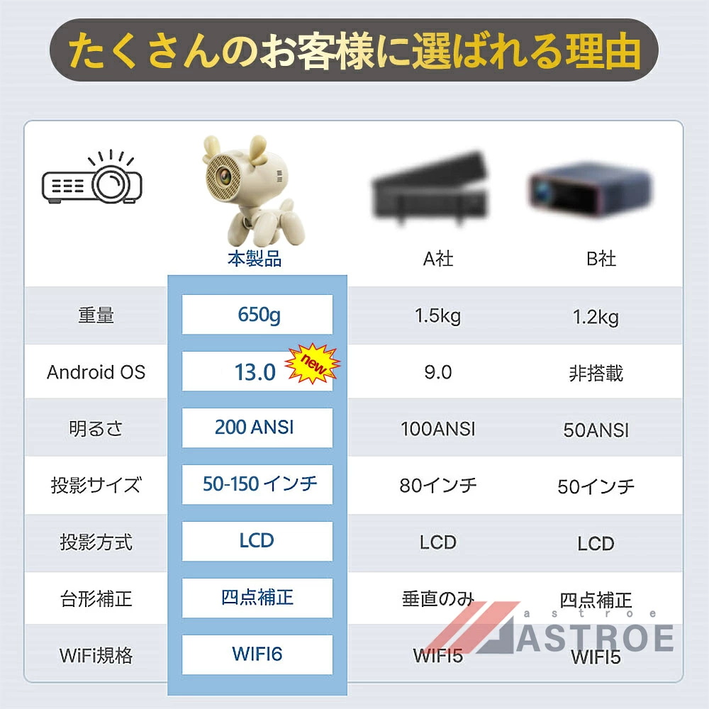 プロジェクター 軽量 本体 家庭用 天井投影 小型 135°回転 4K対応