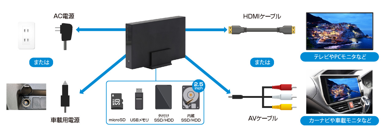 MEDIAWAVE4K ポータブルメディアプレーヤー 4K/60P対応 ITPROTECH パソコン不要 4Kポータブルメディアプレーヤー