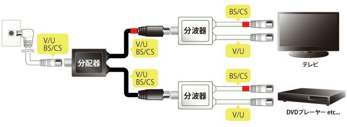 アンテナ分配器 地デジ 地上デジタル Bs Cs ケーブルテレビ ギガランキングｊｐ