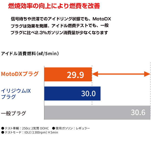 CR9EDX-S 91579 Ninja ZX-14R('11〜) ZX1400 MotoDXプラグ NGK 