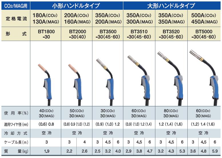 オンラインショップ】【オンラインショップ】CO2 MAG溶接トーチ ブルー