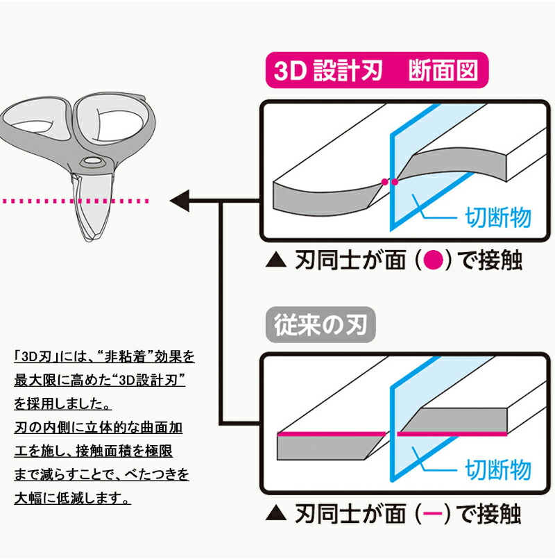 PLUS プラス フィットカットカーブ 大型タイプ チタン3D刃